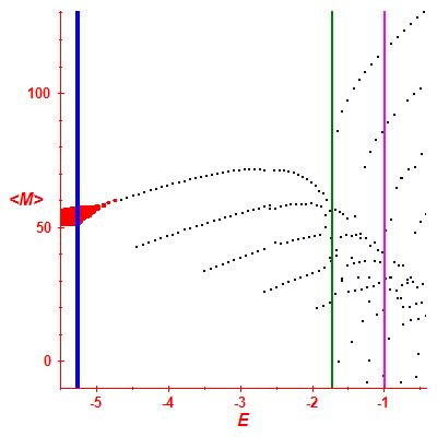 Peres lattice <M>